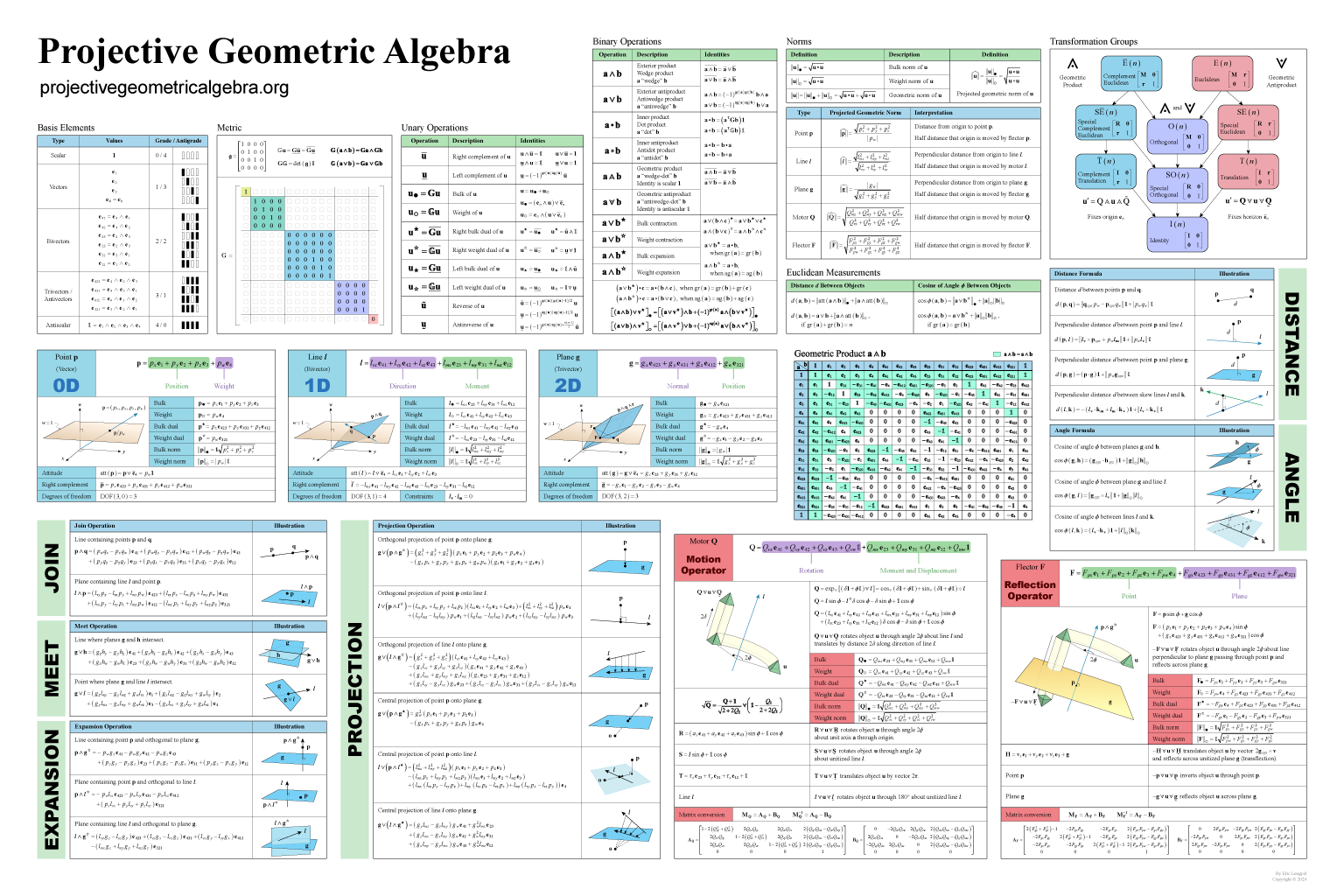 Projective Geometric Algebra
